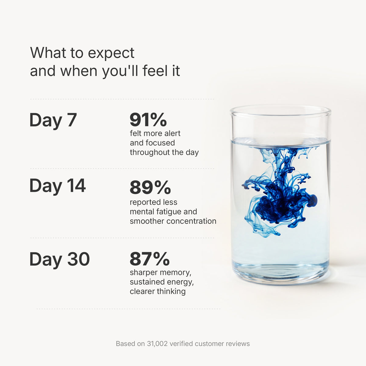 Blissta methylene blue — results timeline